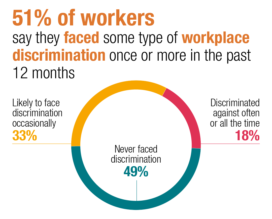 51 per cent of workers say they faced some type of workplace discrimination once or more in the past 12 months