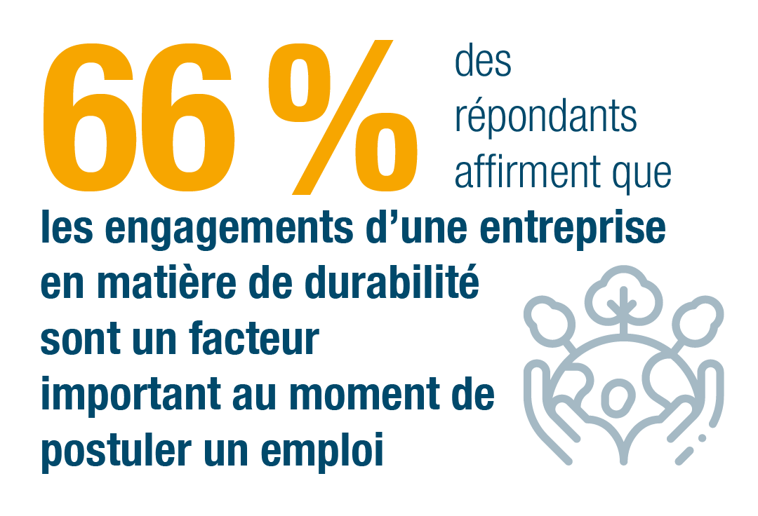 Soixante-six pour cent des personnes interrogées déclarent que les engagements RSE d'une entreprise sont importants lorsqu'elles postulent à un emploi.